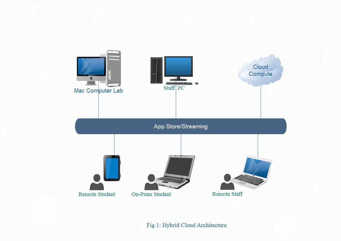 Hybrid Cloud Architecture