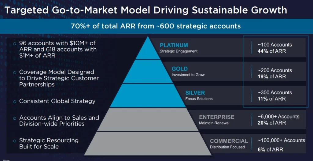 Targeted GTM Model