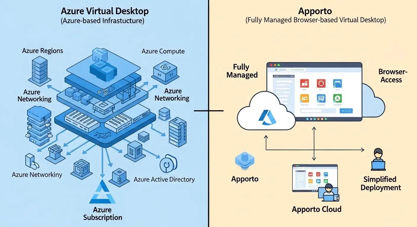comparing Azure Virtual Desktop’s Azure-based infrastructure with Apporto’s fully managed browser-based virtual desktop